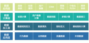 互联网企业数据化运营的数据产品体系